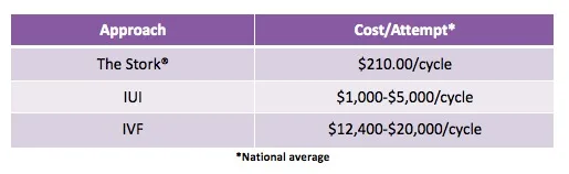 Infertility Treatments and Costs per Attempt